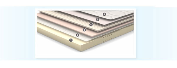 Colchones Viscoelastica composici�n Eolia Supra