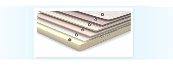 Colchones Viscoelastica composici�n Eolia Supra Visco