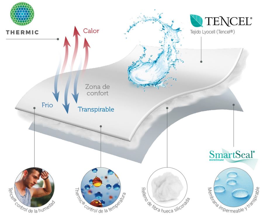 Tejido Tencel+Thermic