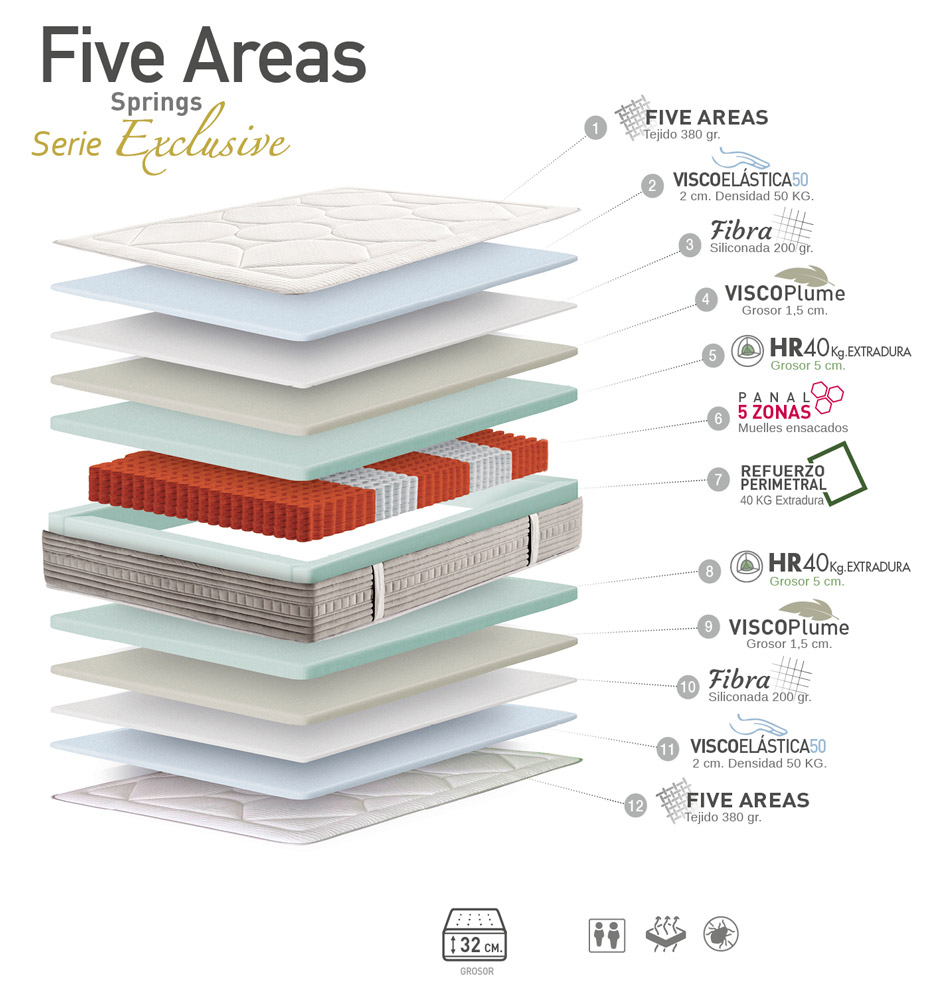 Estructura del colchón Five Areas