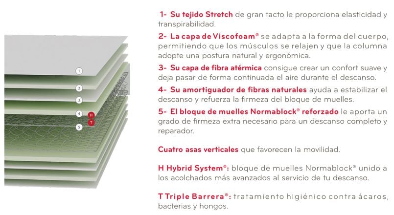 Composición colchón Lemon de Pikolin