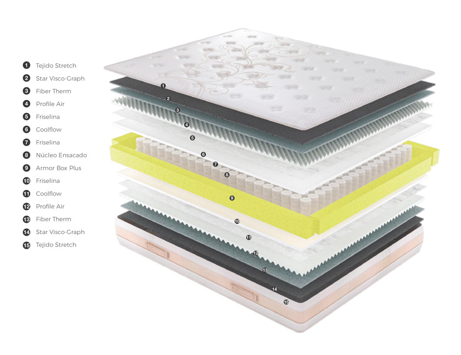 Ventajas Pack colchón Ergolastic + base tapizada L2 3D