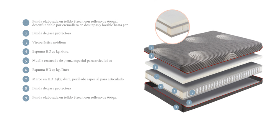 Ventajas Pack colchón ergo-Hybrid + somier Kronos