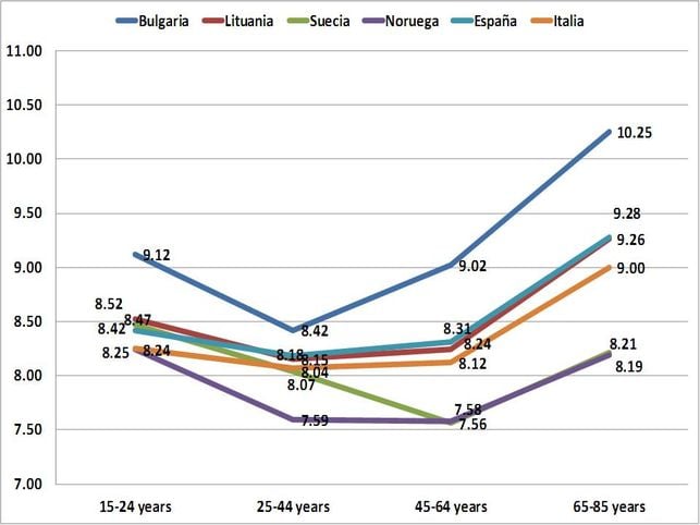 Grafico que muestra la diferencia de tiempo diario de horas sueño a diferentes edades