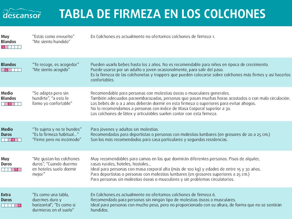 Tabla de firmeza de Colchones.es