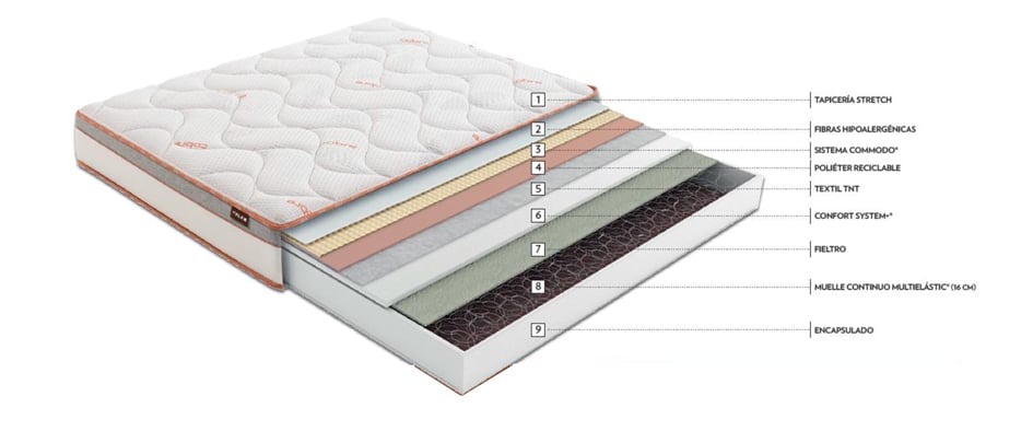 Capas del colchón Multi Aniversario 110 de Flex Composición del colchón Multi Aniversario 110 de Flex