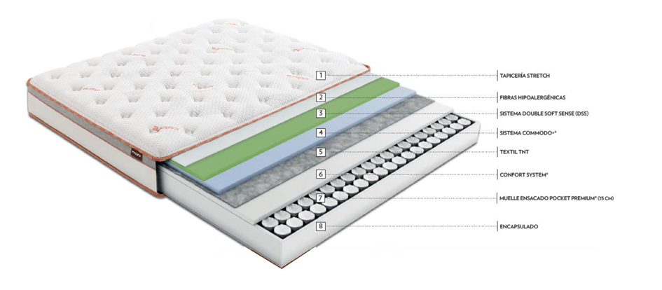 Estructura del colchón Pocket 110 Aniversario Composición COLCHÓN FLEX POCKET CON HILO DE COBRE