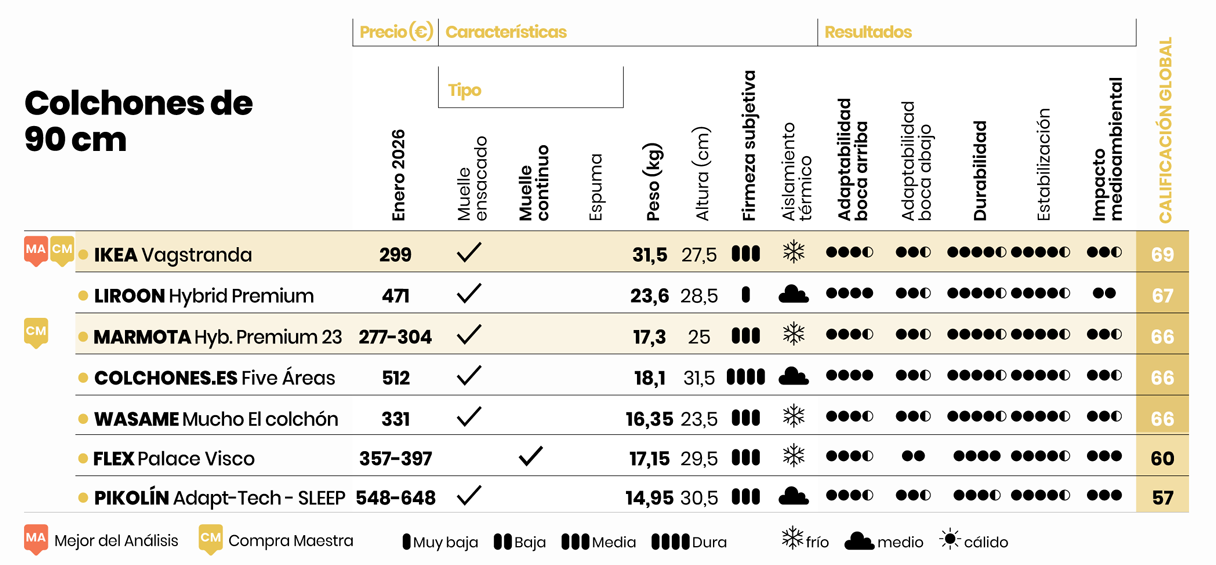 mejores colchones ocu 2026